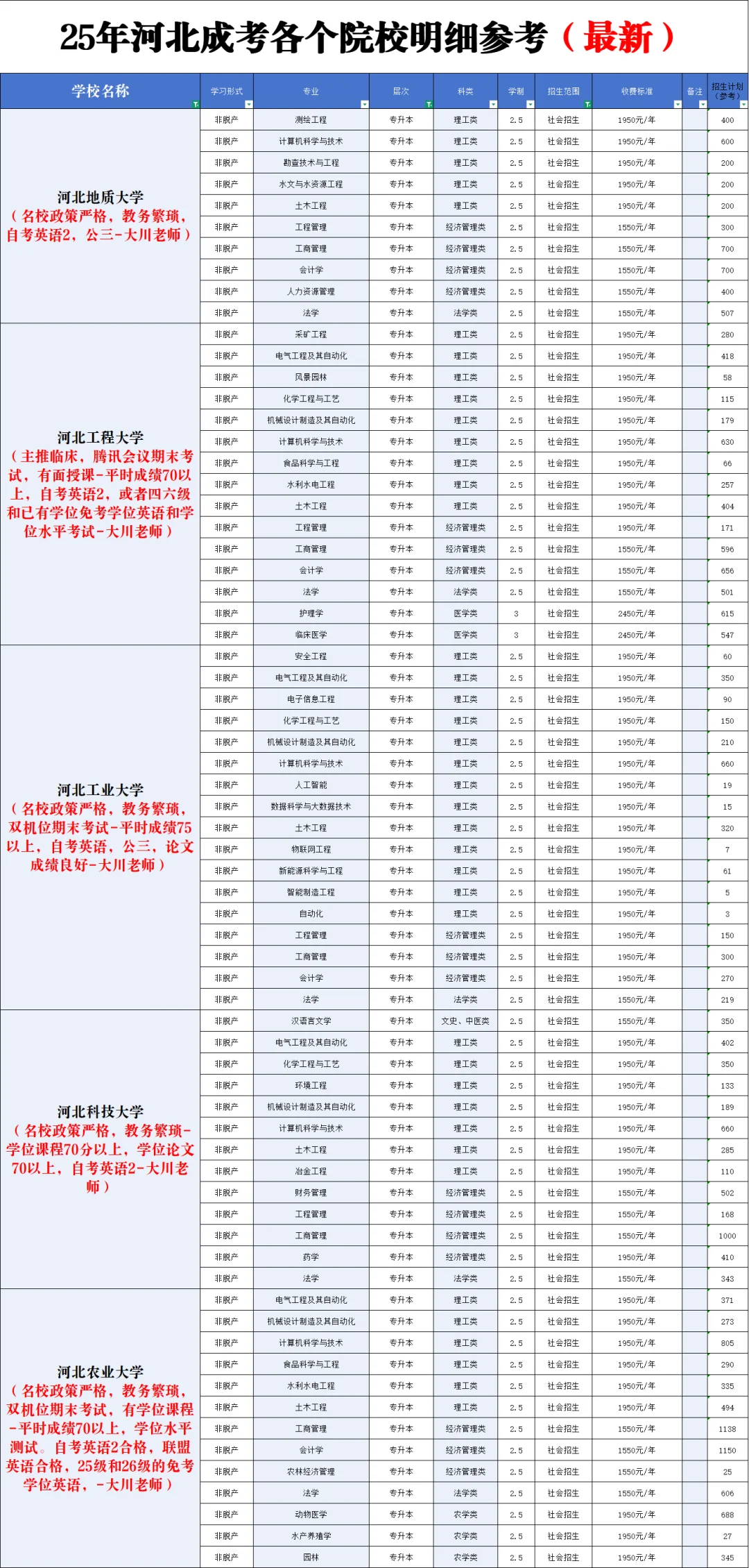 25年河北成考各个院校明细参考（新标准）