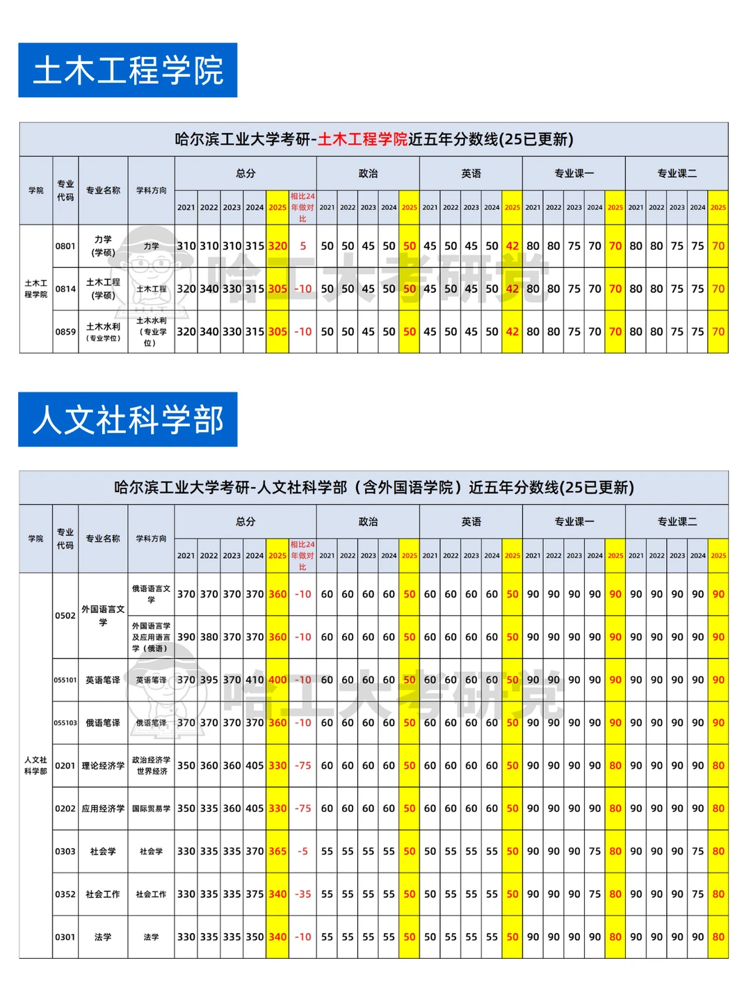 哈尔滨工业大学各学院近五年分数线汇总！