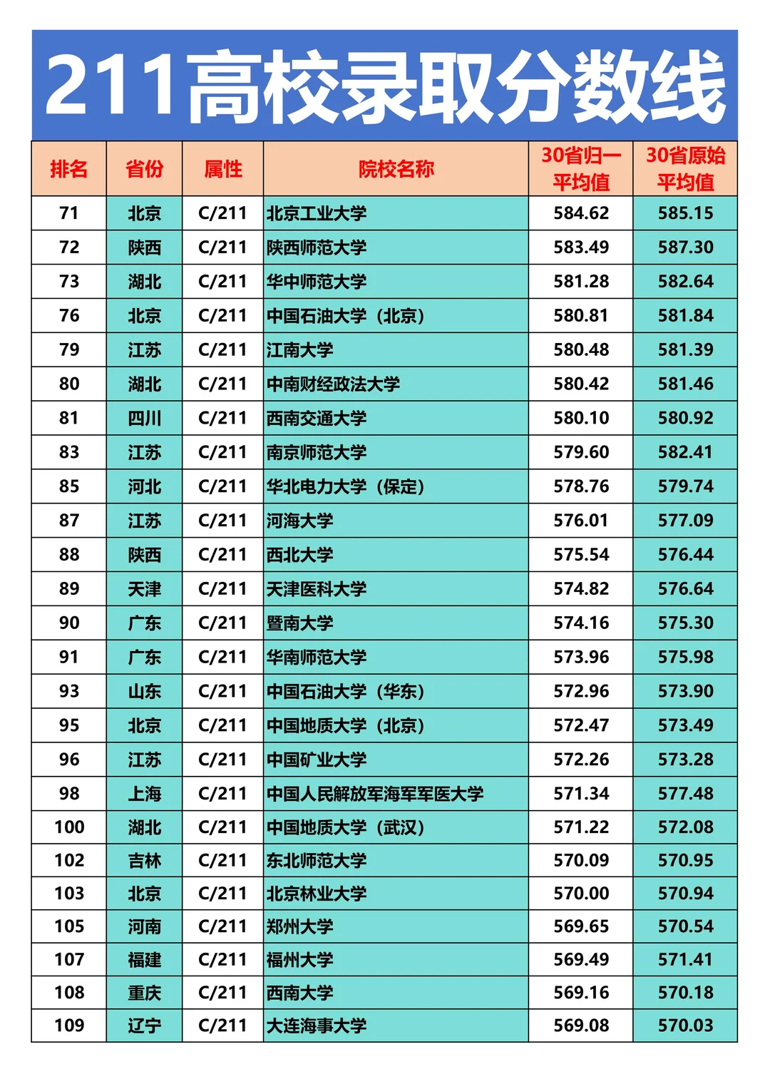211大学录取平均值