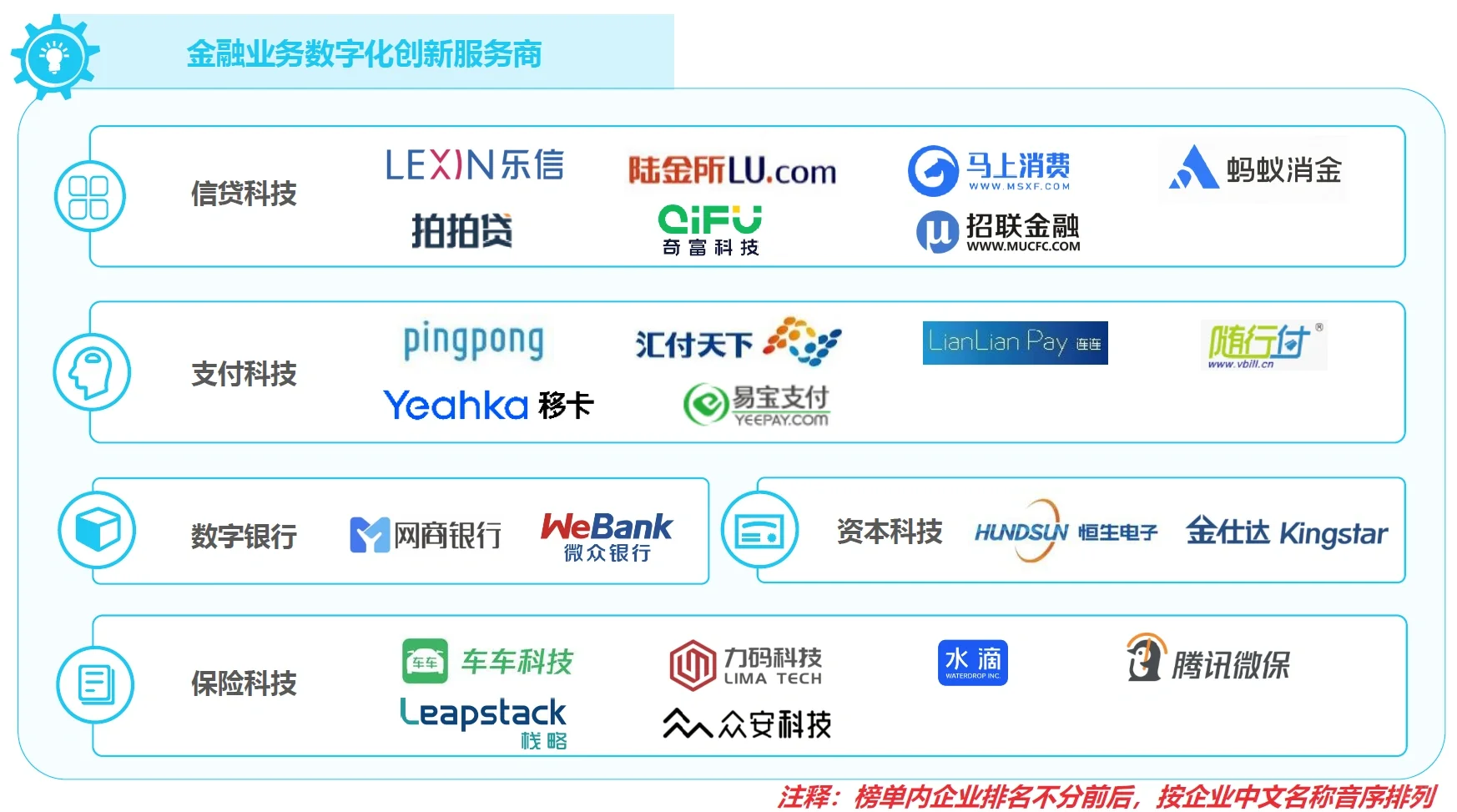 金融科技Top50企业有哪些？