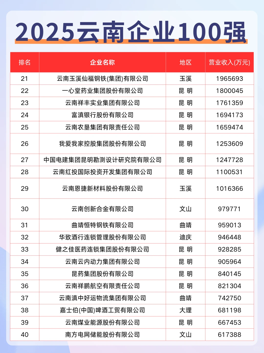 2025云南企业100强出炉