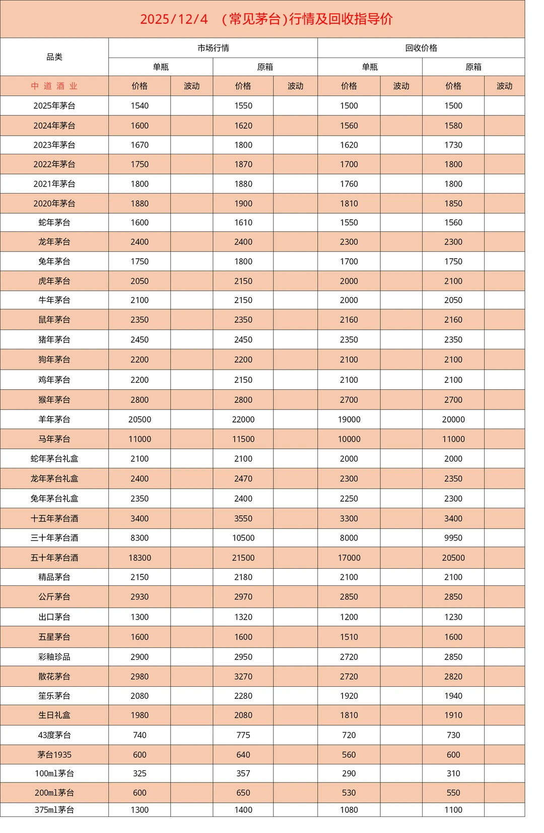 12.4茅台五粮液以及各类名酒最新行情分享