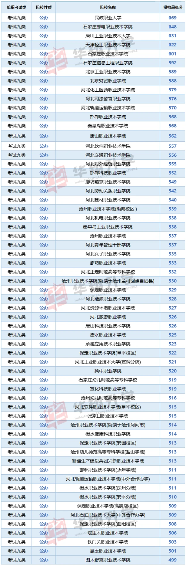25年河北单招各大类各公办院校录取线