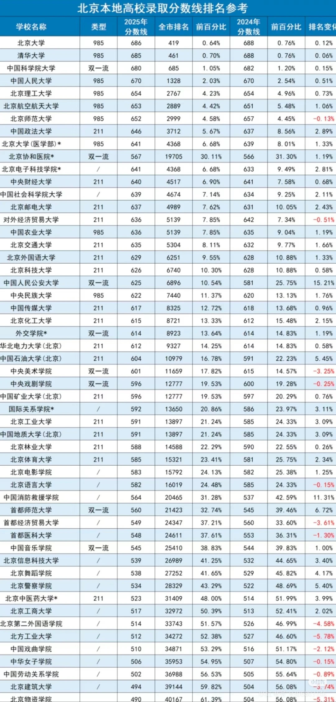 北京本地高校录取分数线参考