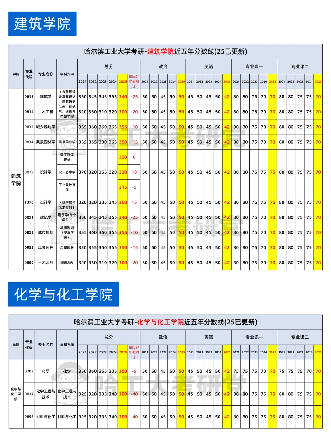哈尔滨工业大学各学院近五年分数线汇总！