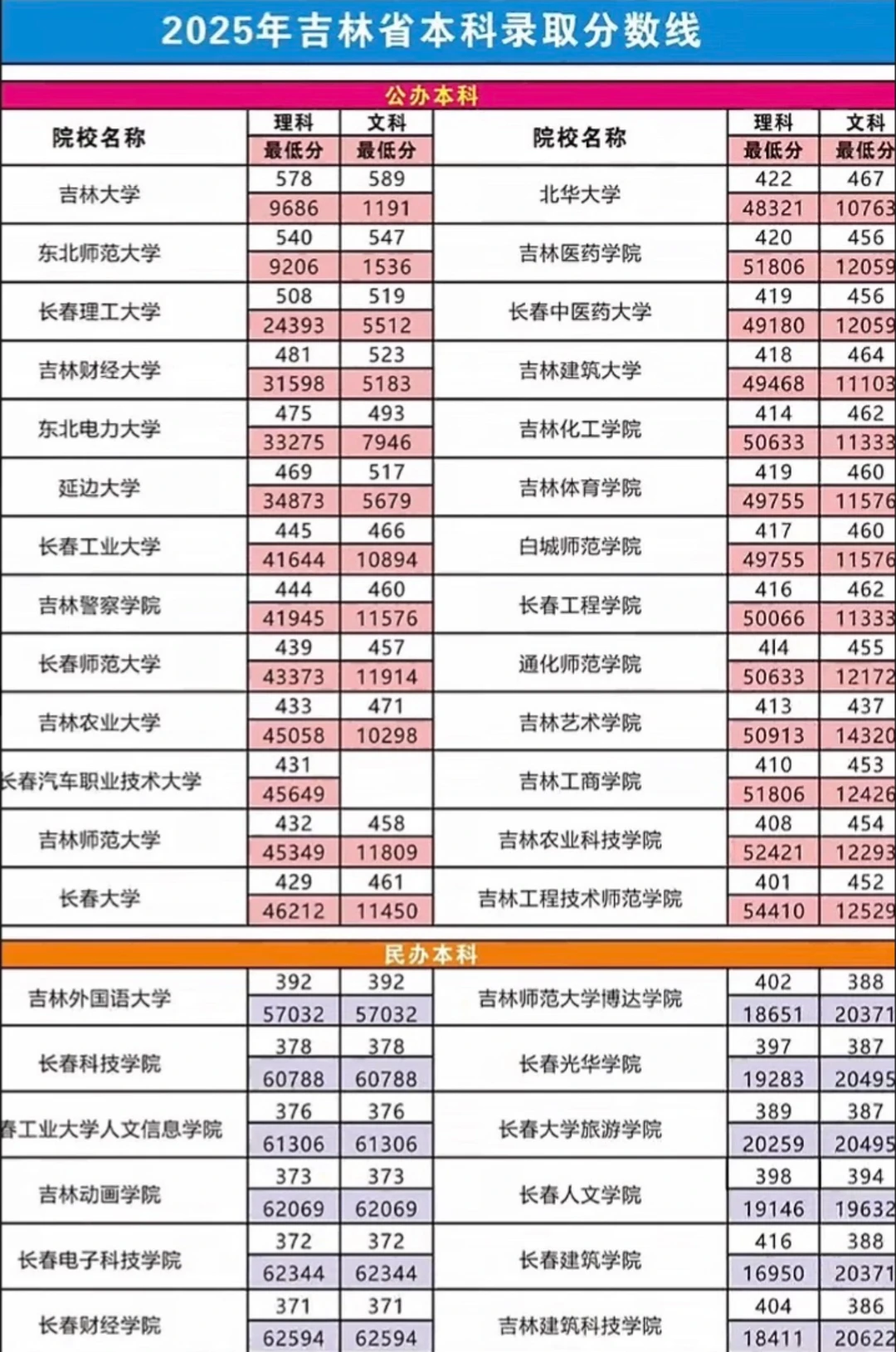 2025年吉林省本科录取分数线