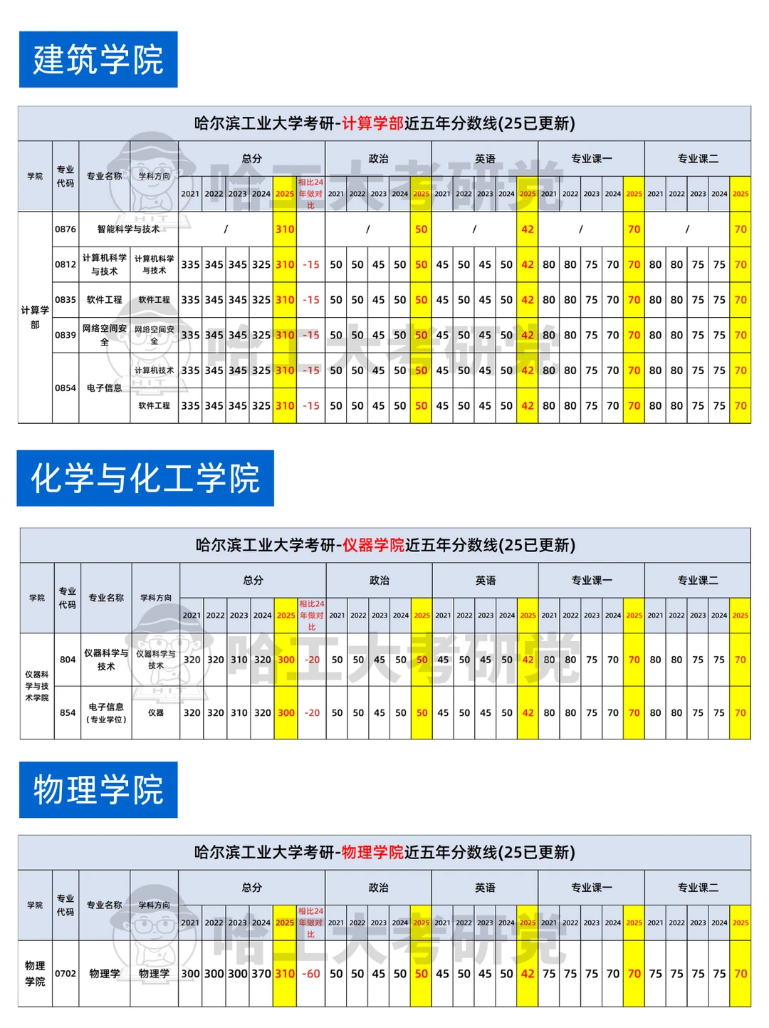 哈尔滨工业大学各学院近五年分数线汇总！