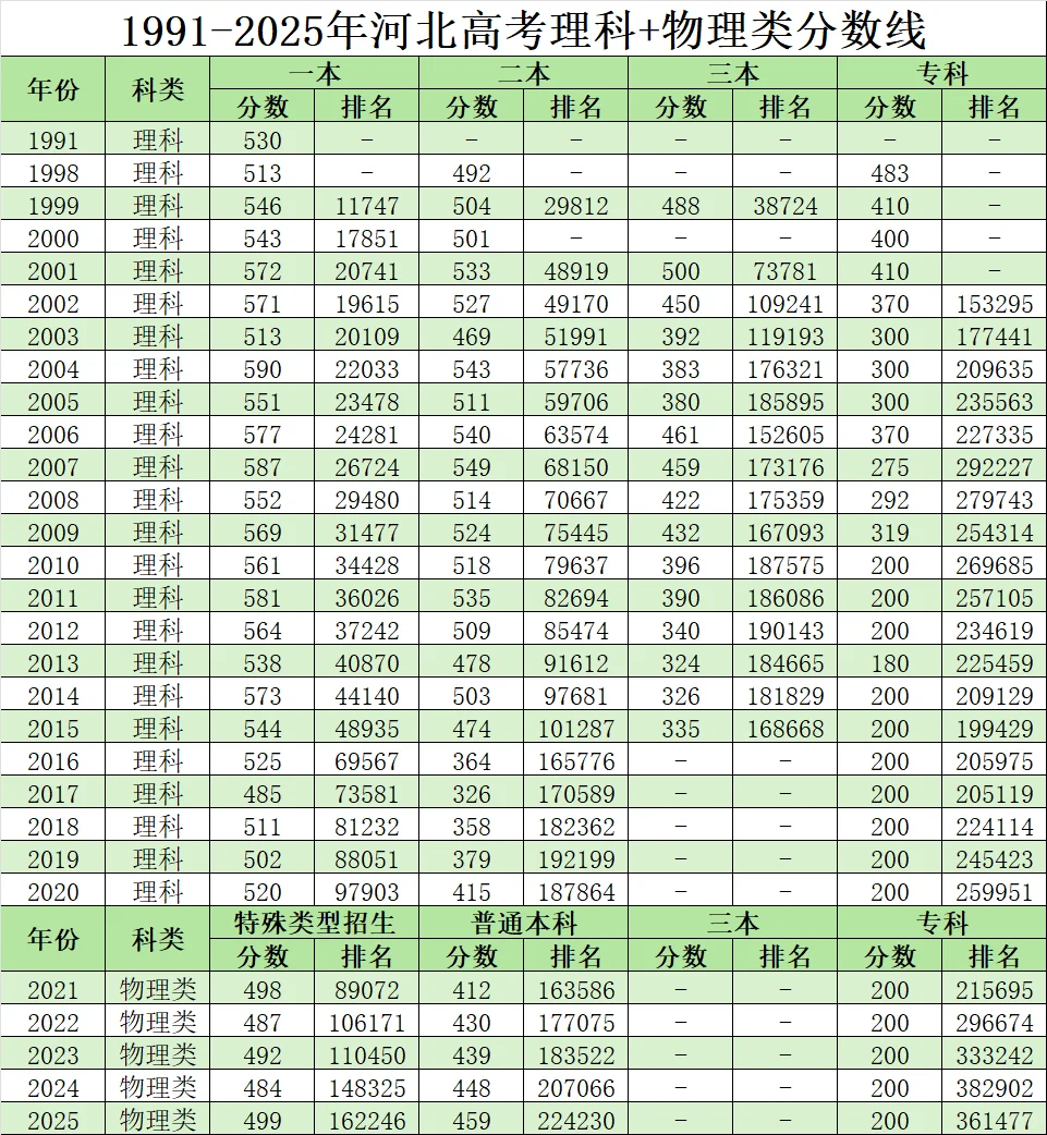 河北历年高考分数线