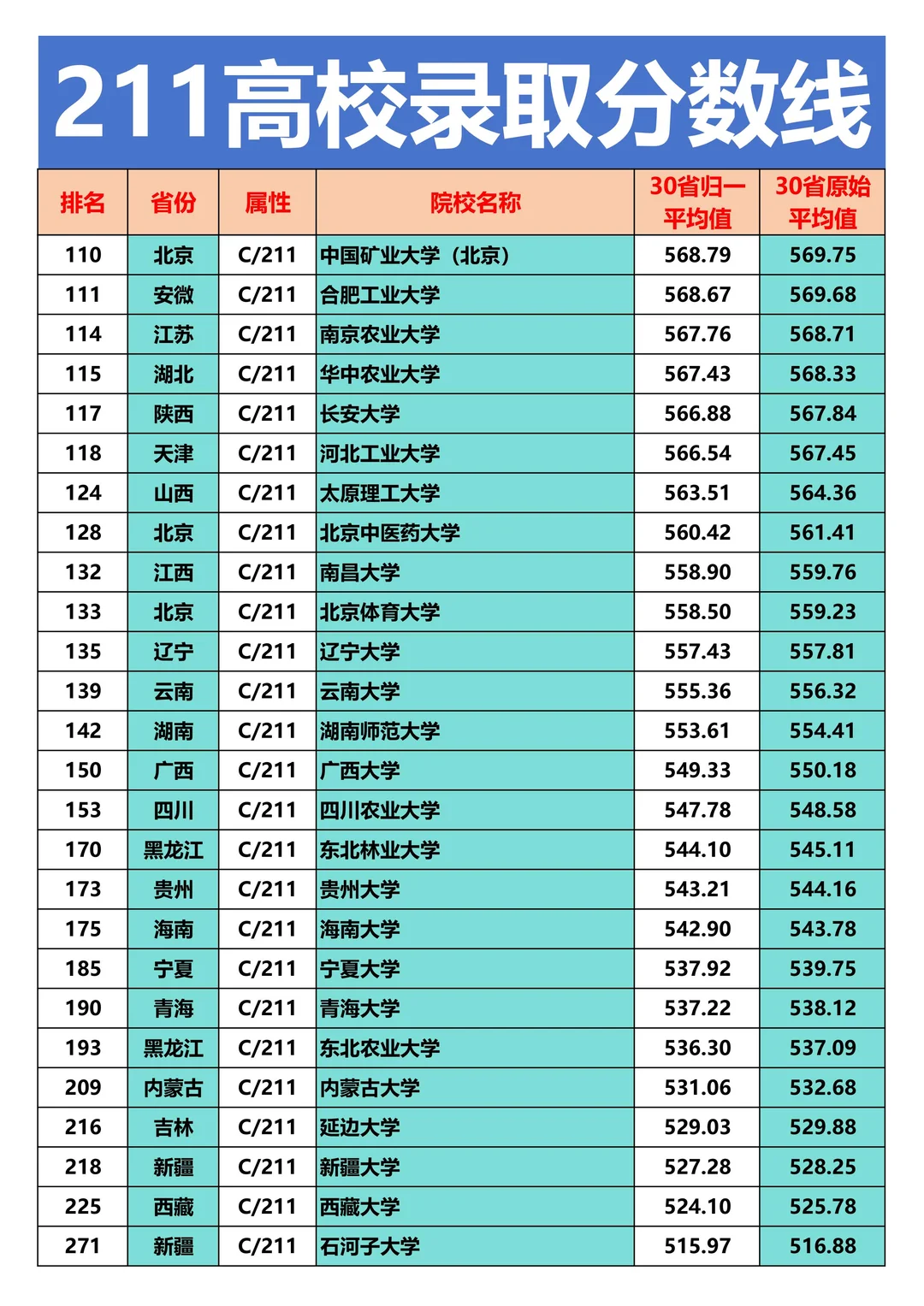 211大学录取平均值
