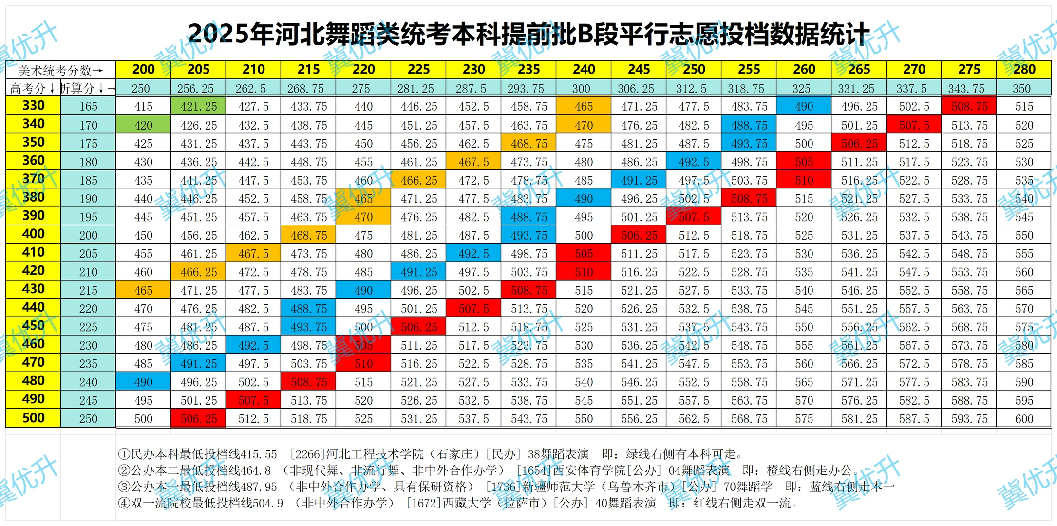 2025河北舞蹈统考平行志愿投档情况统计