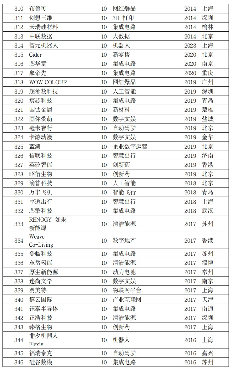 独角兽企业名单汇总，名单中372家