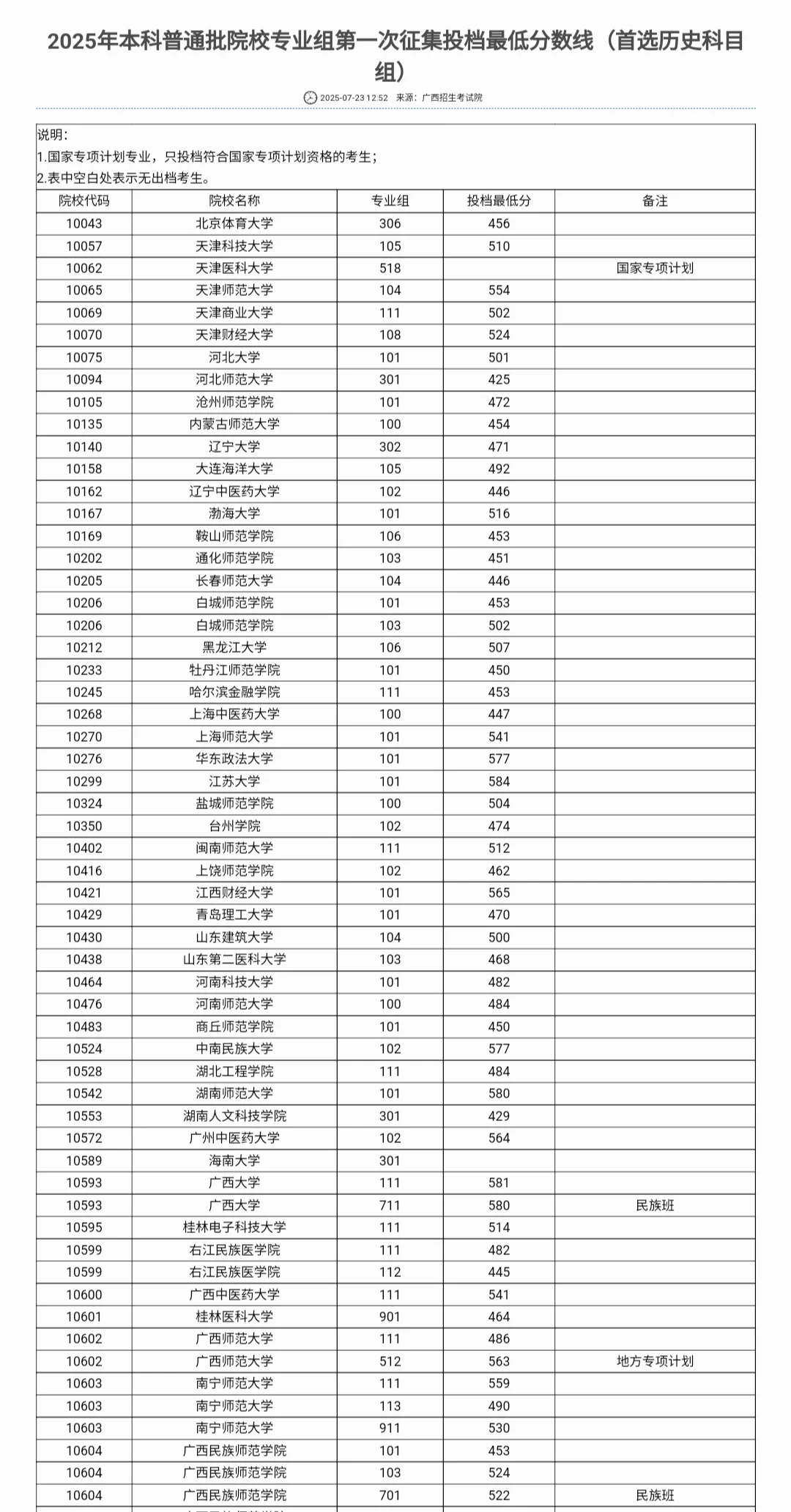 2025年本科普通批第一次征集最低分数线