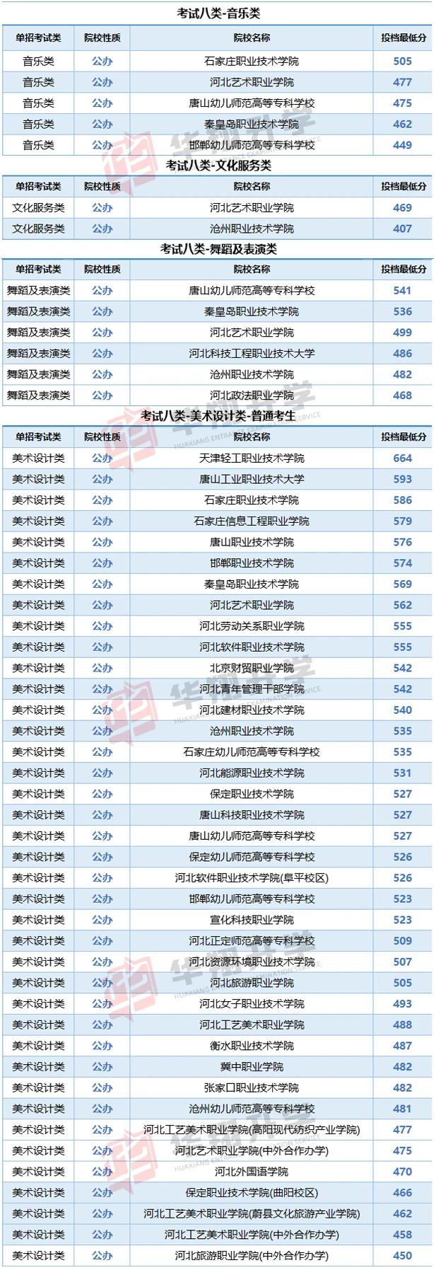 25年河北单招各大类各公办院校录取线