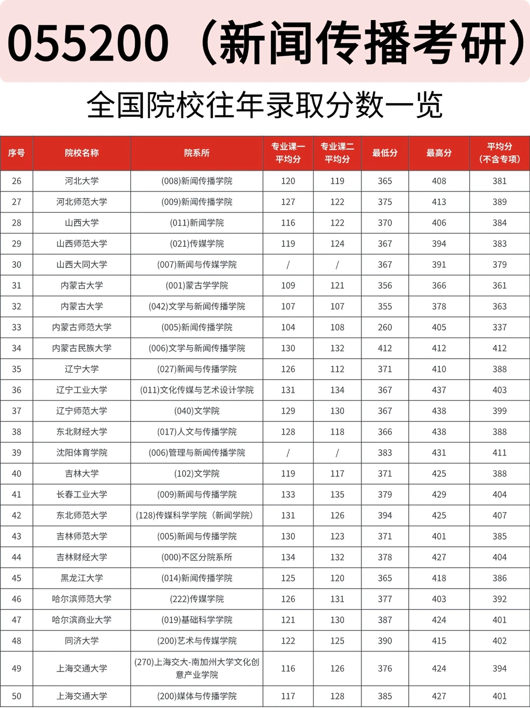 新闻传播考研|各院校录取数据一览?