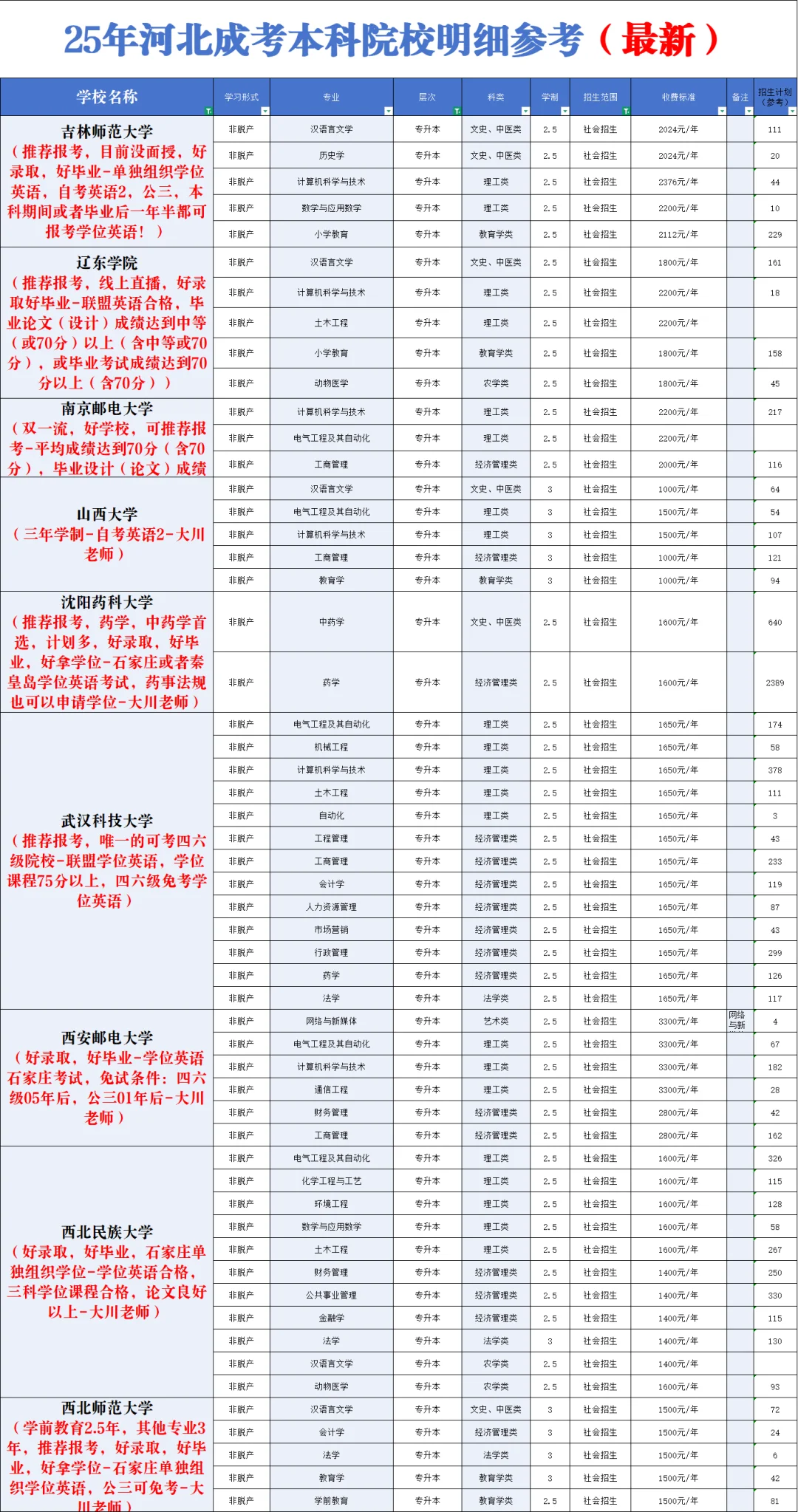 25年河北成考各个院校明细参考（新标准）