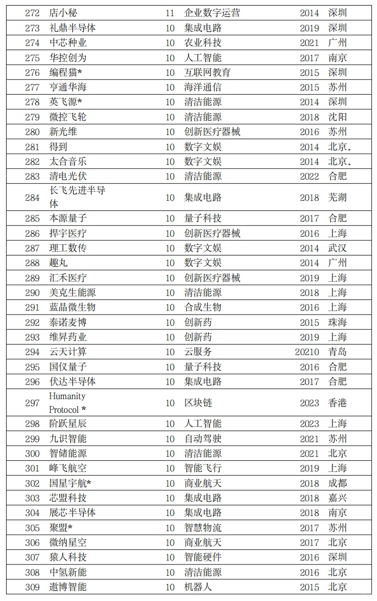 独角兽企业名单汇总，名单中372家