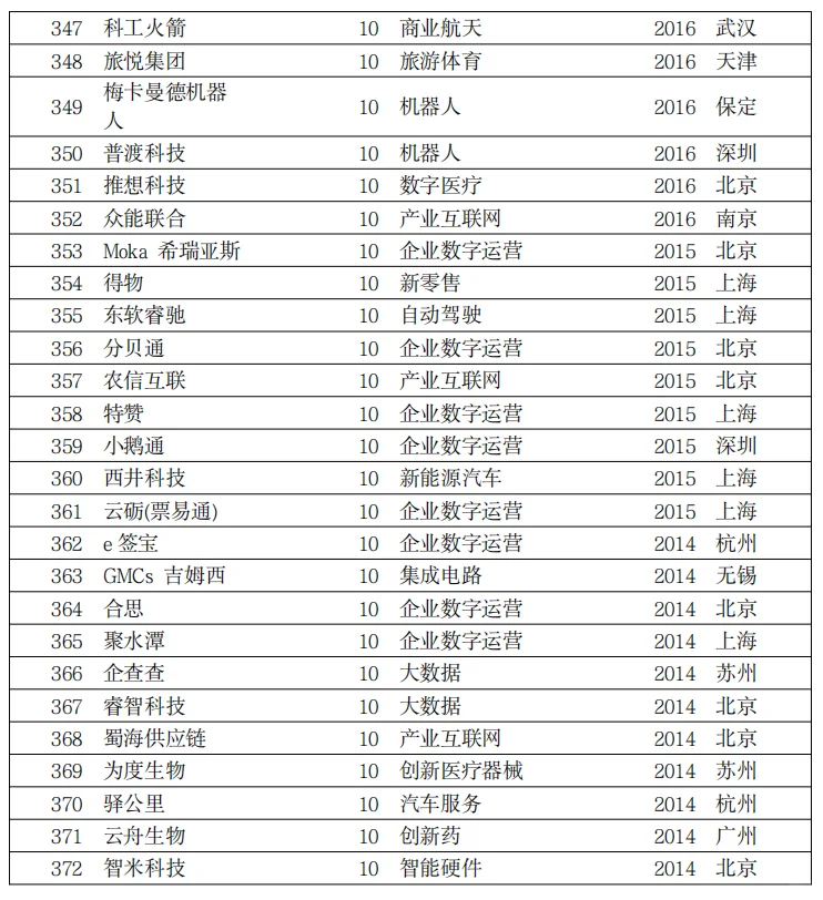 独角兽企业名单汇总，名单中372家