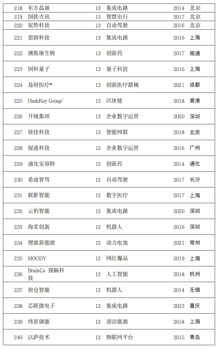 独角兽企业名单汇总，名单中372家