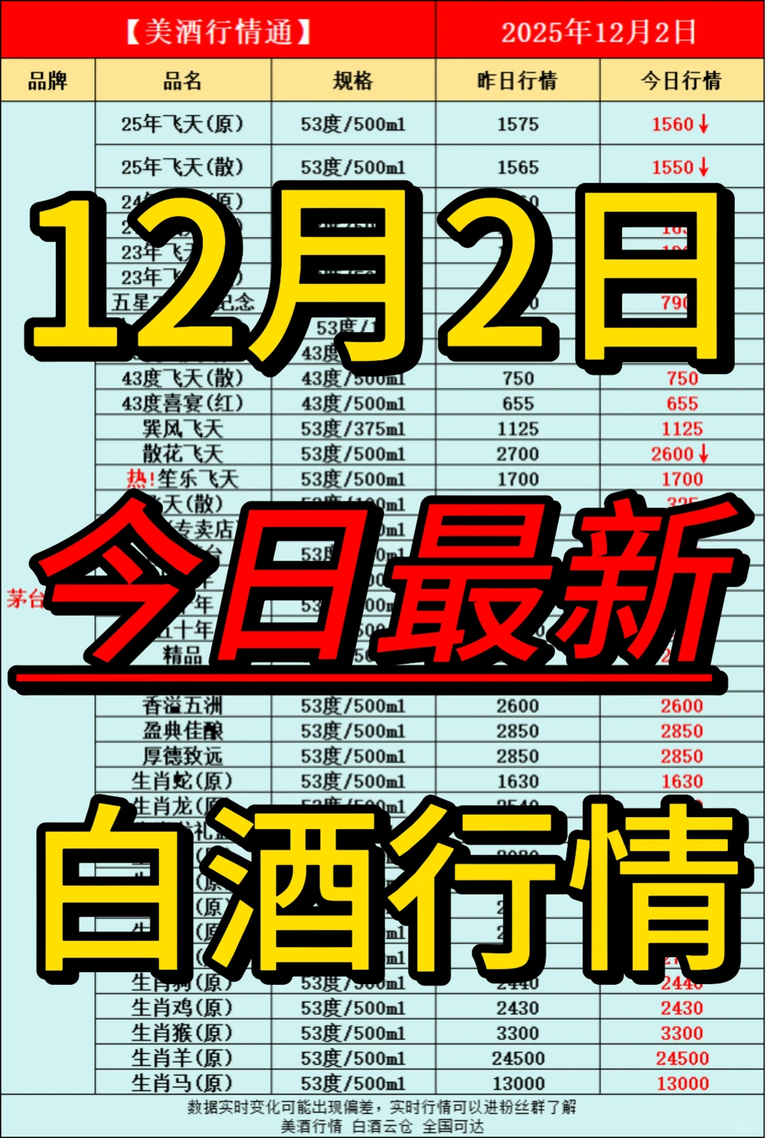 12月2日今日最新白酒行情速递✅