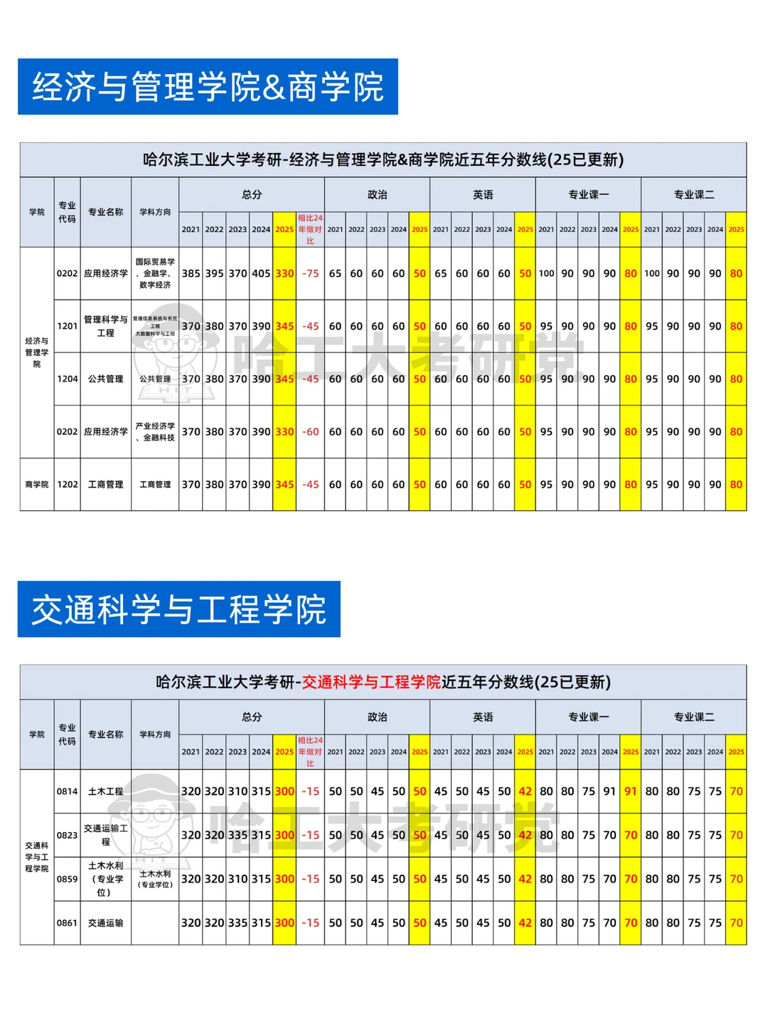 哈尔滨工业大学各学院近五年分数线汇总！