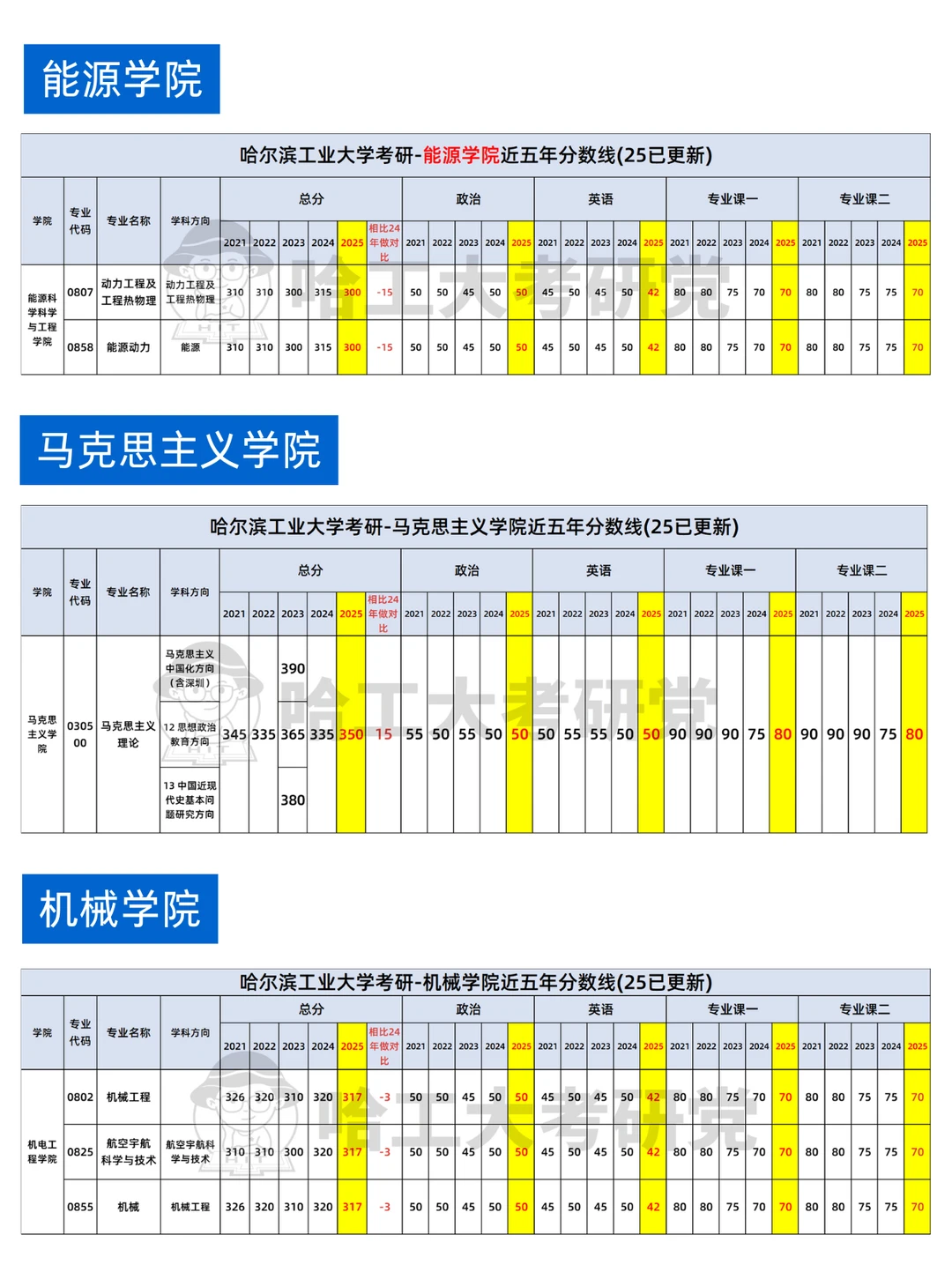 哈尔滨工业大学各学院近五年分数线汇总！