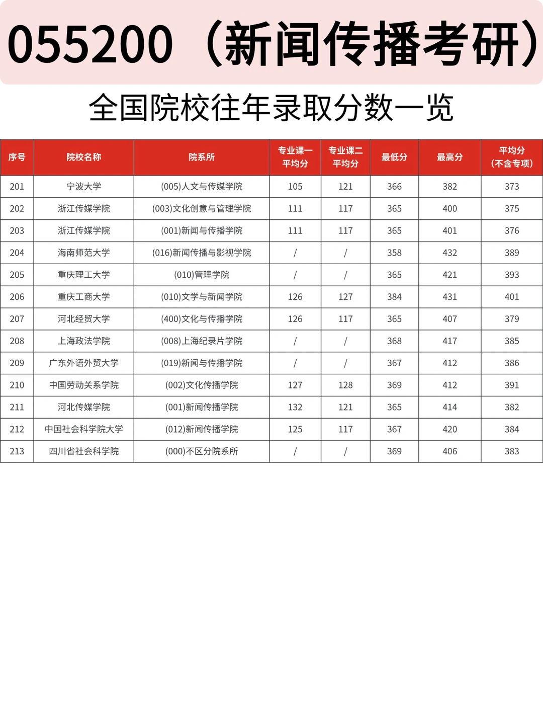新闻传播考研|各院校录取数据一览?