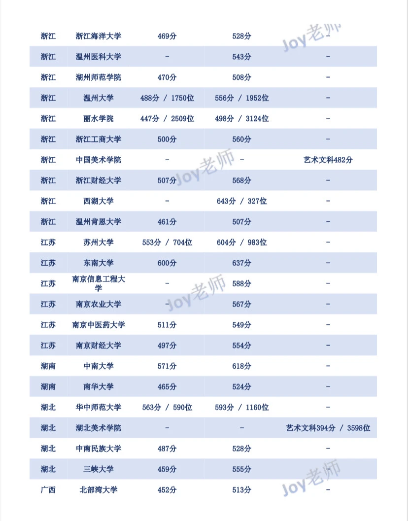 港澳台联考25年最新录取分数线汇总