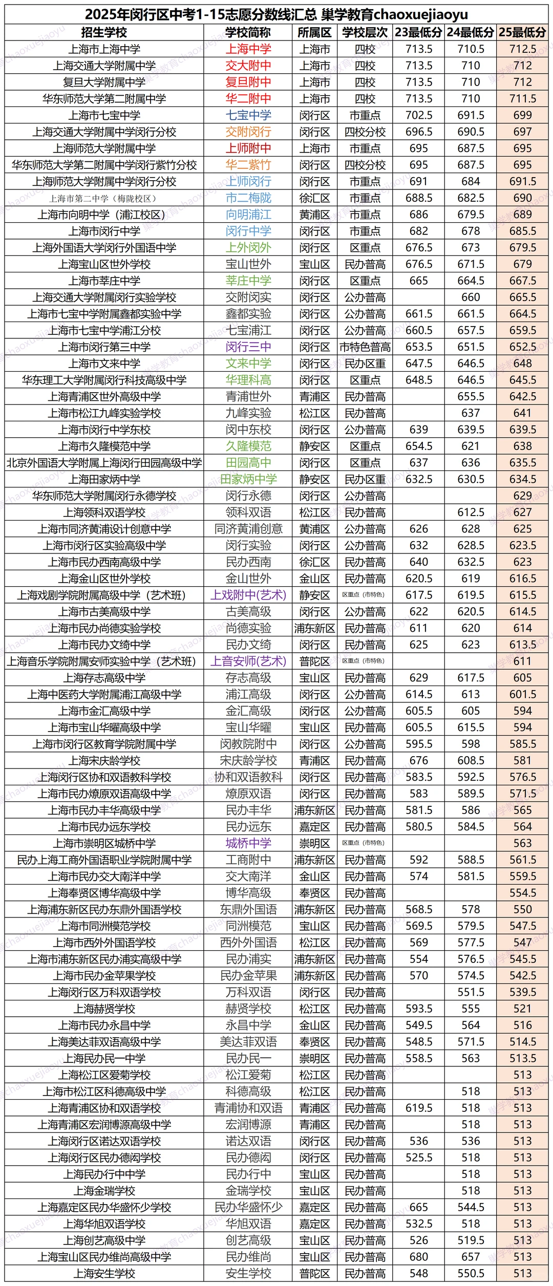2025年上海中考闵行区分数线汇总.xlsx