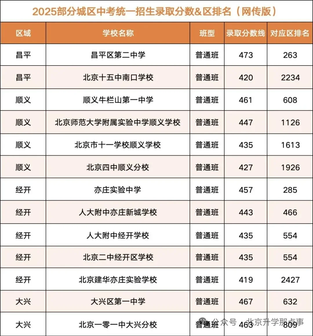 2025年北京各区中考录取分数线大揭秘