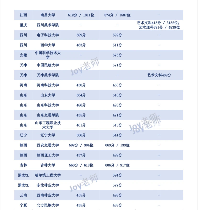 港澳台联考25年最新录取分数线汇总