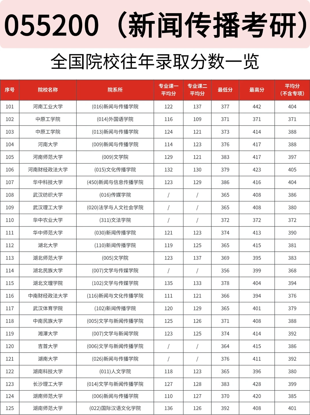 新闻传播考研|各院校录取数据一览?