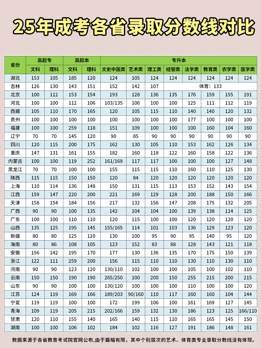 25年成考各省省控最低录取分数线对比