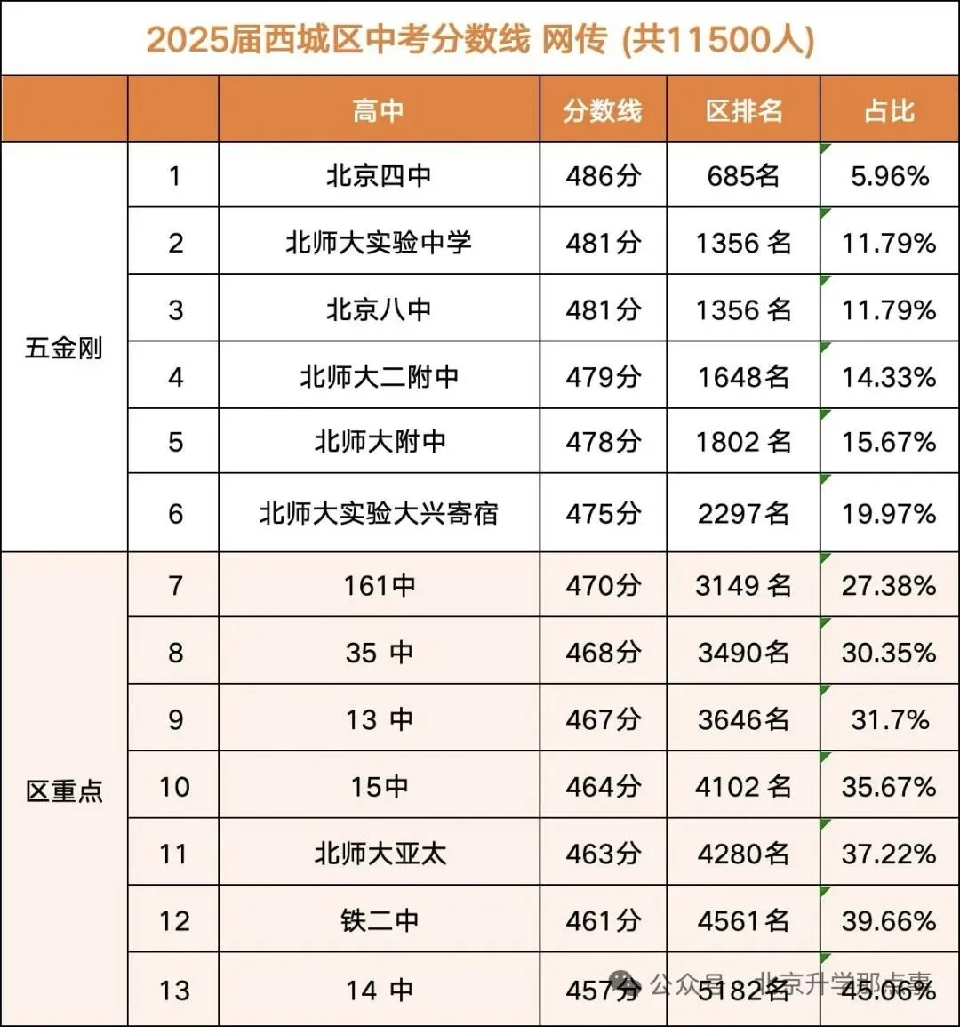 2025年北京各区中考录取分数线大揭秘