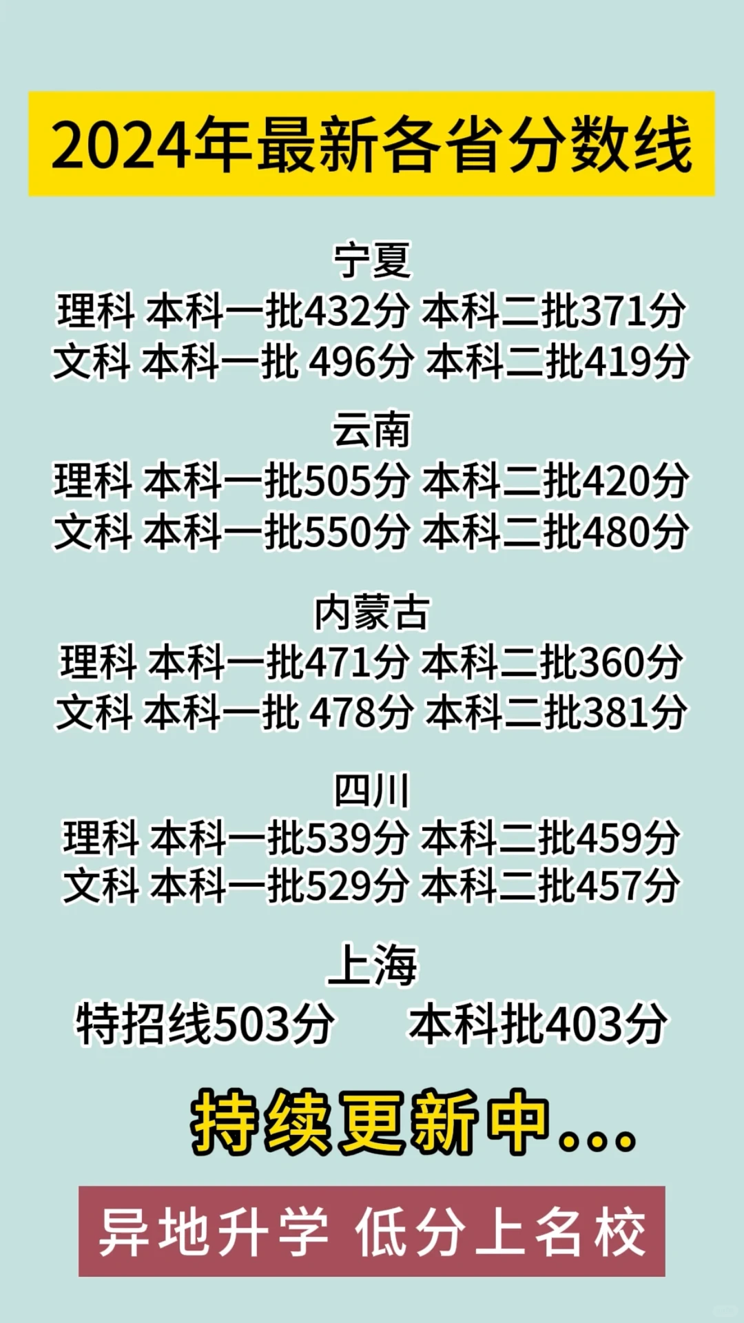 2024年高考分数线各省最新！