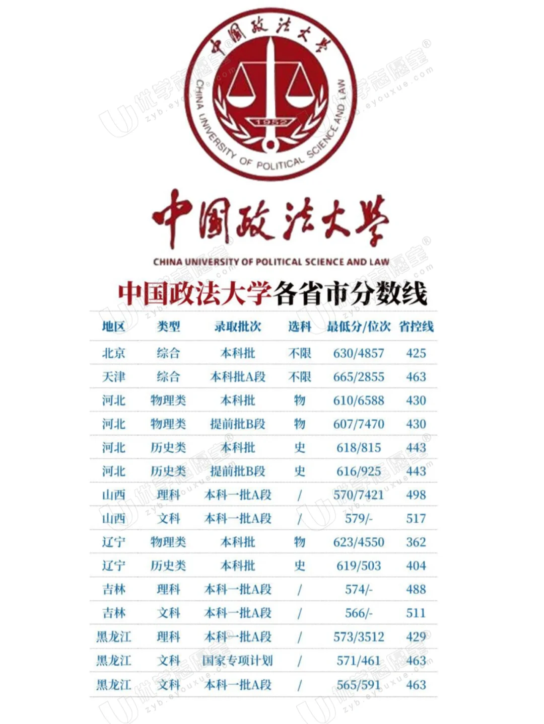 中国政法大学各省市分数线❗️