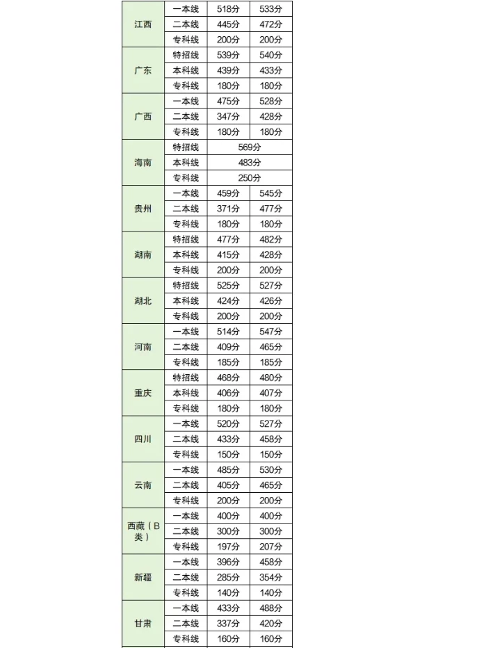 高考最新录取分数线公布!