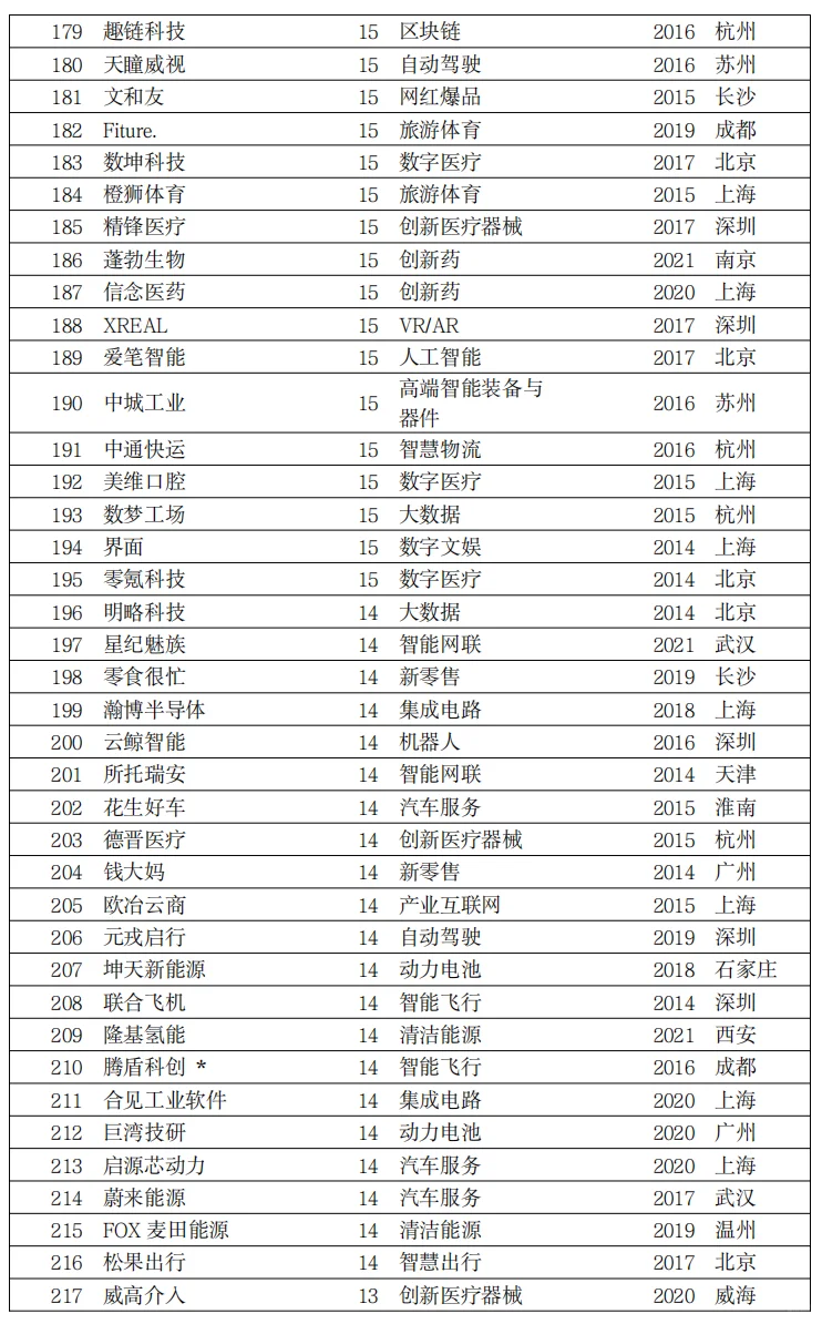 独角兽企业名单汇总，名单中372家