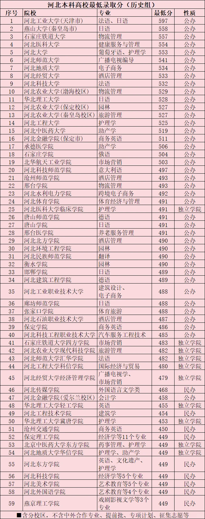近四年河北高考各类型各批次录取控制分