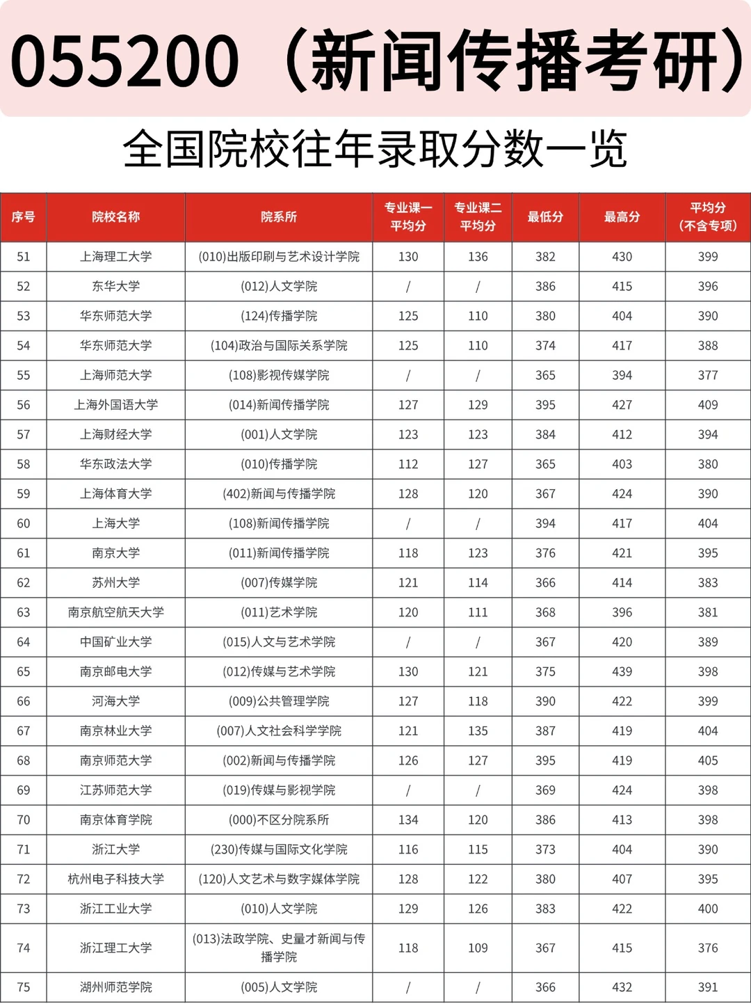 新闻传播考研|各院校录取数据一览?