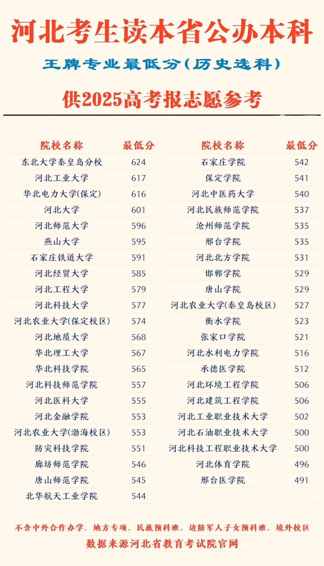 河北省大学分数线