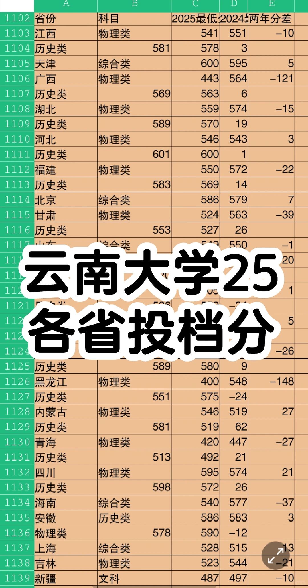 云南大学｜25年各省录取分数线