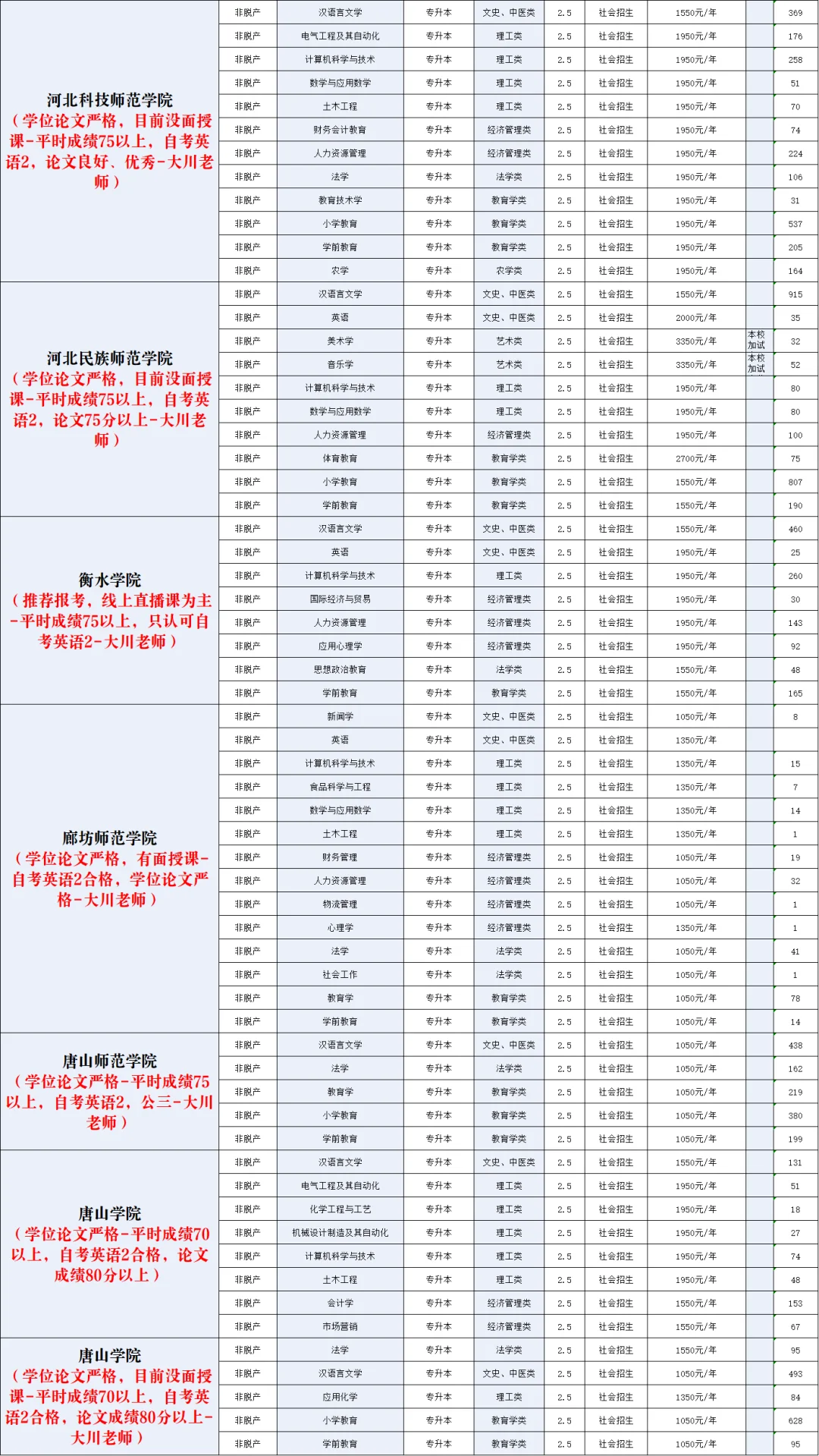 25年河北成考各个院校明细参考（新标准）