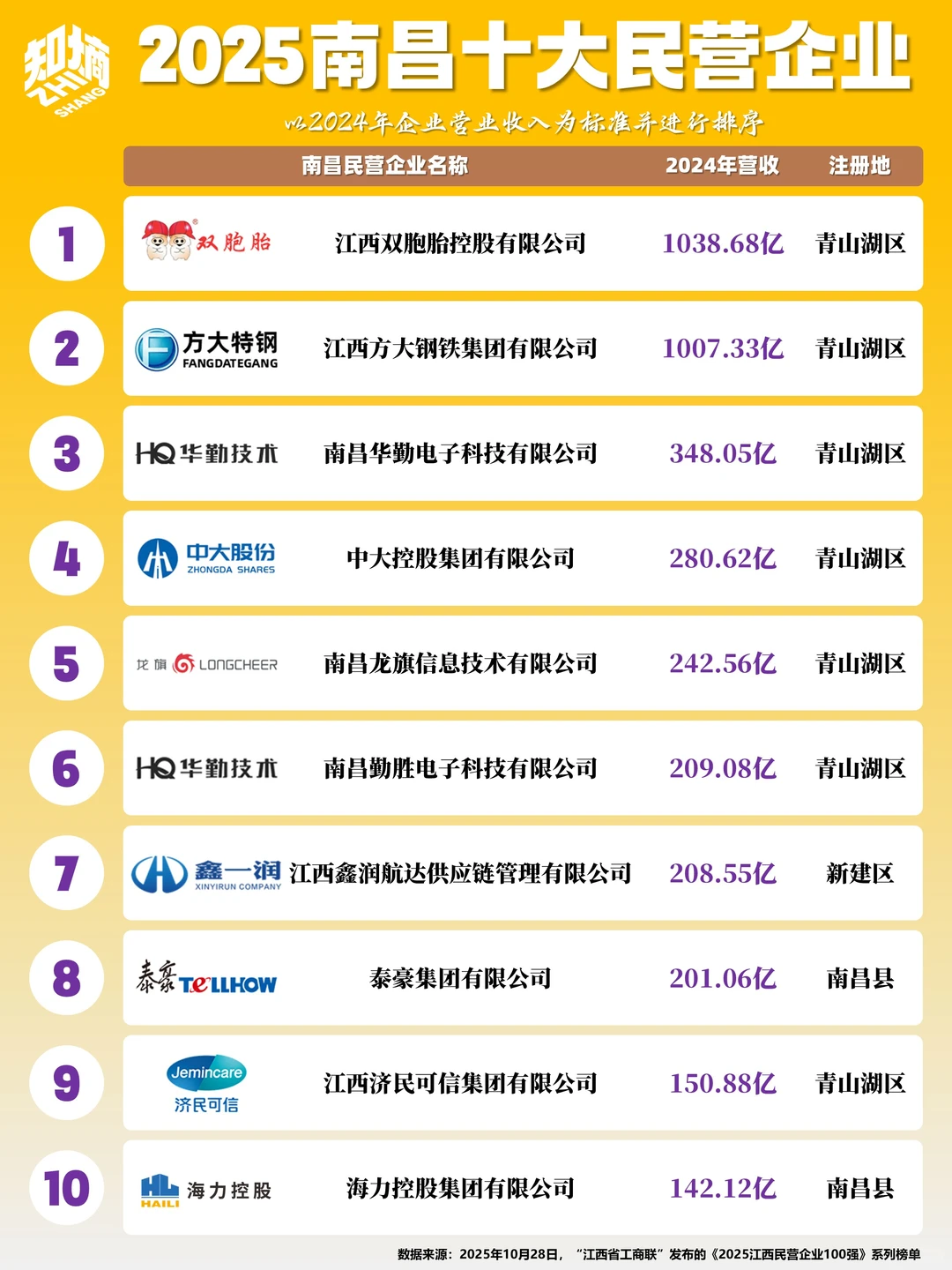 2025南昌十大民营企业