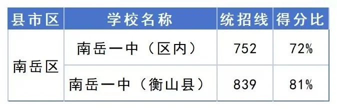 2025衡阳中考录取分数线得分率