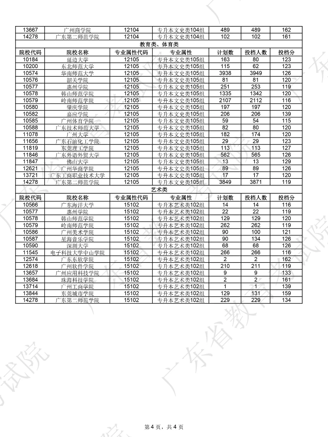 ?25年广东成考各院校预估分数线！