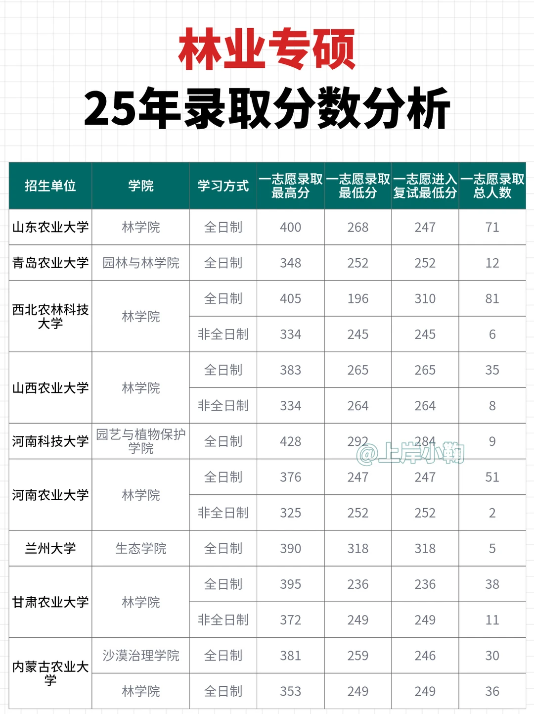 林业专硕25年录取分数分析