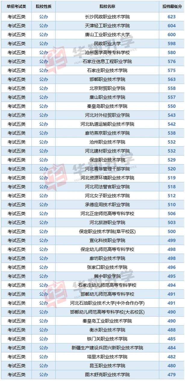 25年河北单招各大类各公办院校录取线