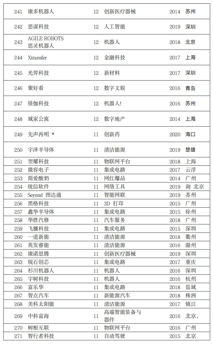 独角兽企业名单汇总，名单中372家