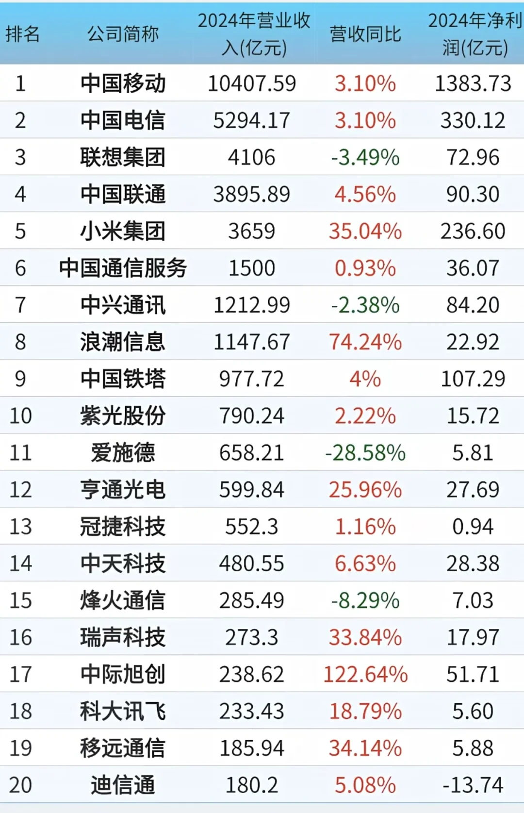 大通信行业企业上市公司20强实力对比！
