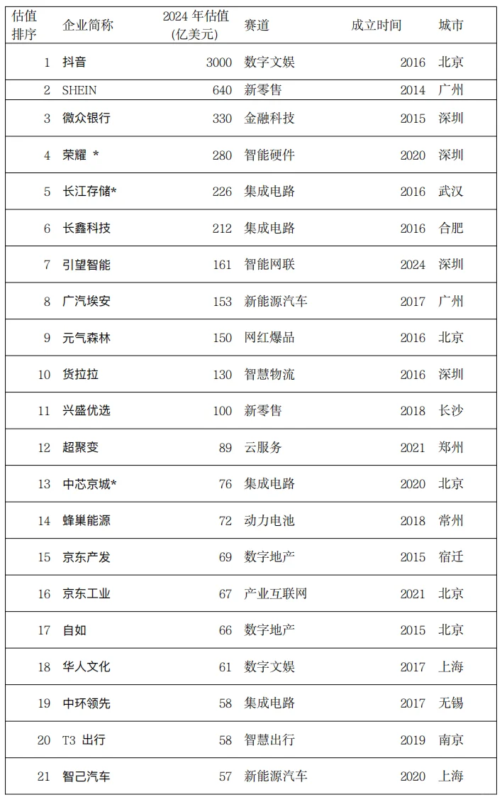 独角兽企业名单汇总，名单中372家